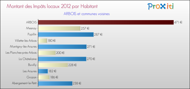 Montant des impôts locaux par Habitant pour ARBOIS et les communes proches Comparaison des impôts locaux par habitant pour ARBOIS et les communes voisines