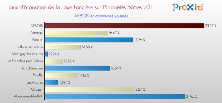 Taux d'imposition de la taxe foncière sur le bati 2011 pour ARBOIS et les communes proches Comparaison des taux d'imposition de la taxe foncière sur le bati 2011 pour ARBOIS et les communes voisines