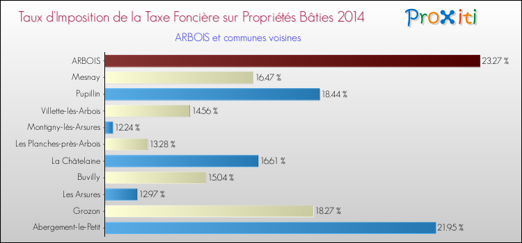 Taux d'imposition de la taxe foncière sur le bati 2014 pour ARBOIS et les communes proches Comparaison des taux d'imposition de la taxe foncière sur le bati 2014 pour ARBOIS et les communes voisines