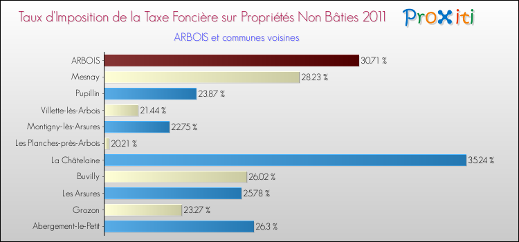 Taux d'imposition de la taxe foncière sur les immeubles et terrains non batis 2011 pour ARBOIS et les communes proches Comparaison des taux d'imposition de la taxe foncière sur les immeubles et terrains non batis 2011 pour ARBOIS et les communes voisines