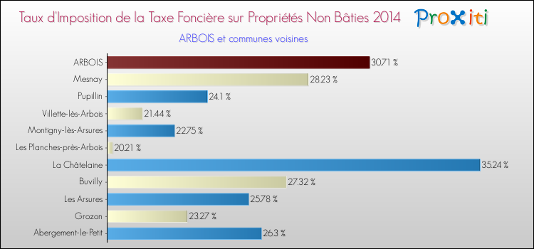 Taux d'imposition de la taxe foncière sur les immeubles et terrains non batis 2014 pour ARBOIS et les communes proches Comparaison des taux d'imposition de la taxe foncière sur les immeubles et terrains non batis 2014 pour ARBOIS et les communes voisines