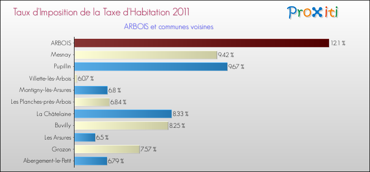 Taux d'imposition de la taxe d'habitation 2011 pour ARBOIS et les communes proches Comparaison des taux d'imposition de la taxe d'habitation 2011 pour ARBOIS et les communes voisines