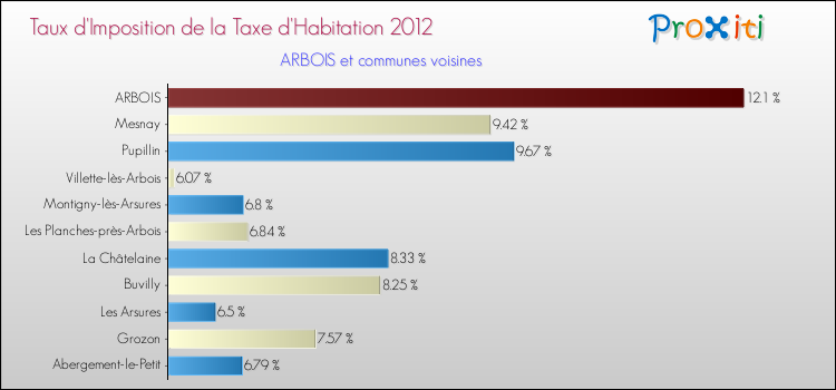 Taux d'imposition de la taxe d'habitation 2012 pour ARBOIS et les communes proches Comparaison des taux d'imposition de la taxe d'habitation 2012 pour ARBOIS et les communes voisines