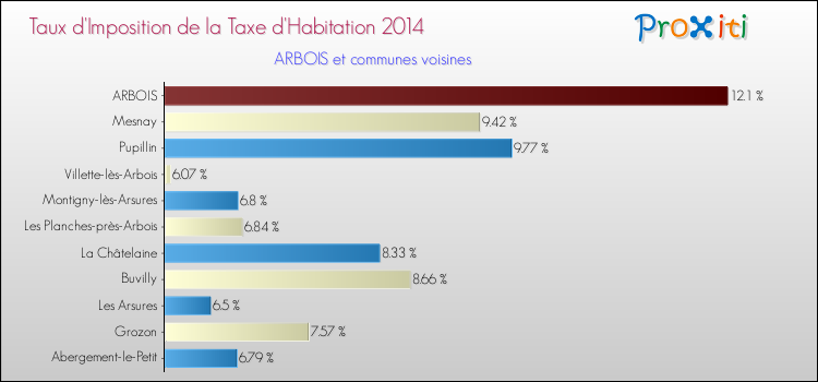 Taux d'imposition de la taxe d'habitation 2014 pour ARBOIS et les communes proches Comparaison des taux d'imposition de la taxe d'habitation 2014 pour ARBOIS et les communes voisines