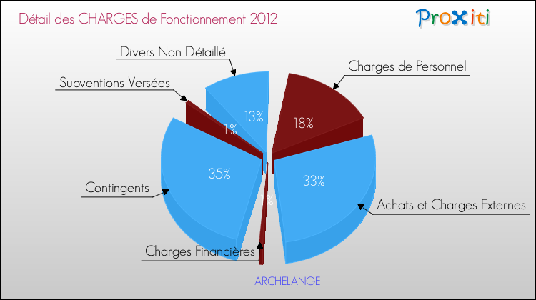 Décomposition des Charges de Fonctionnement 2012 de la commune de ARCHELANGE Charges de Fonctionnement 2012 pour la commune de ARCHELANGE