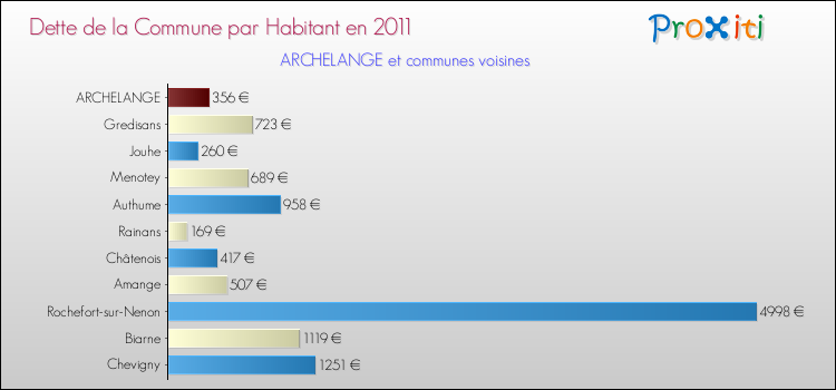 Dette par habitant de la commune en 2011 pour ARCHELANGE et les communes proches Comparaison de la dette par habitant de la commune en 2011 pour ARCHELANGE et les communes voisines