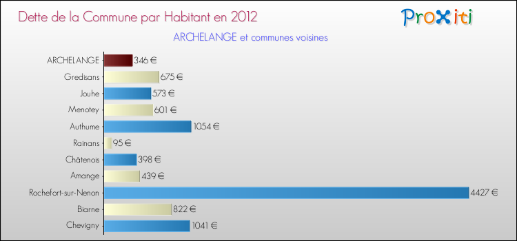 Dette par habitant de la commune en 2012 pour ARCHELANGE et les communes proches Comparaison de la dette par habitant de la commune en 2012 pour ARCHELANGE et les communes voisines
