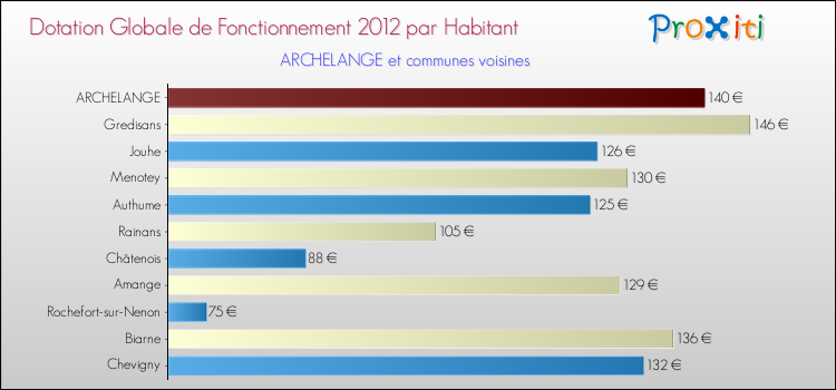 Montant des dotations globales de fonctionnement DGF par Habitant pour ARCHELANGE et les communes proches Comparaison des des dotations globales de fonctionnement DGF par habitant pour ARCHELANGE et les communes voisines