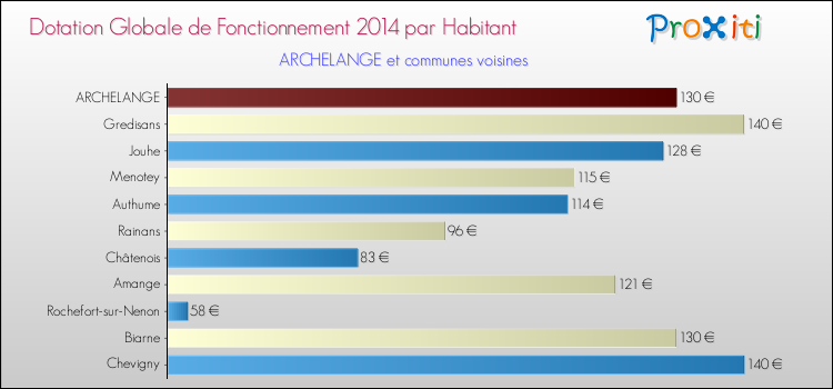 Montant des dotations globales de fonctionnement DGF par Habitant pour ARCHELANGE et les communes proches en 2014. Comparaison des des dotations globales de fonctionnement DGF par habitant pour ARCHELANGE et les communes voisines en 2014.