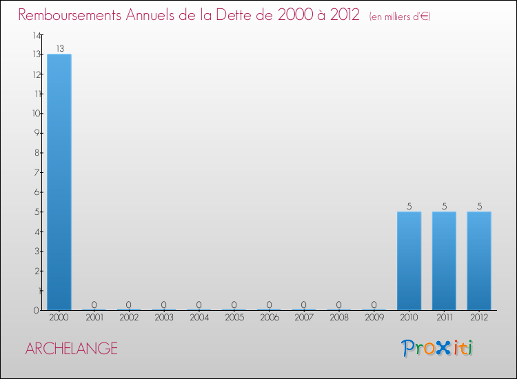 Evolution de l'annuité de la dette pour la commune de ARCHELANGE de 2000 à 2012 Annuités de la dette pour ARCHELANGE de 2000 à 2012
