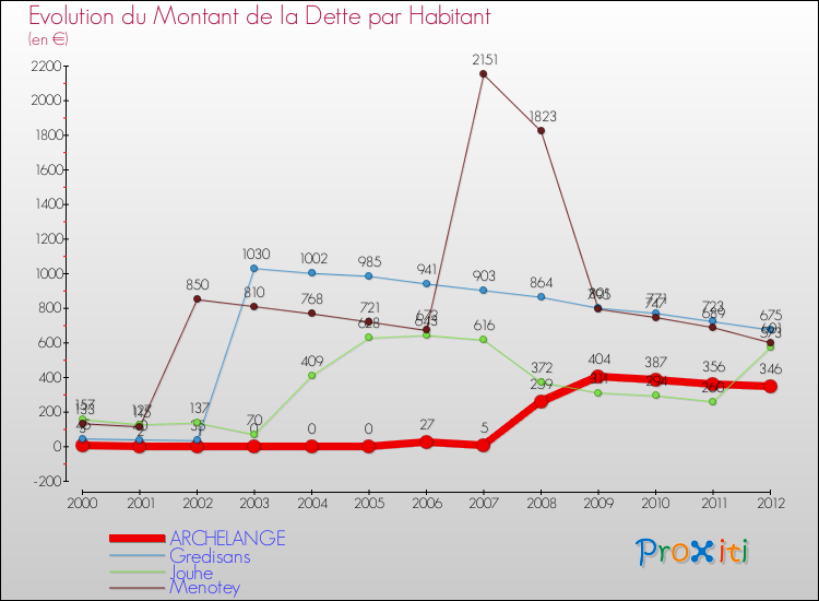 Evolution de la dette par habitant pour la commune de ARCHELANGE et les communes proches de 2000 à 2012 Comparaison de la dette par habitant pour ARCHELANGE et les communes voisines de 2000 à 2012