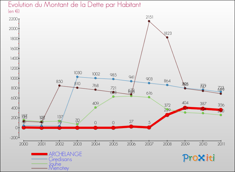 Evolution de la dette par habitant pour la commune de ARCHELANGE et les communes proches Comparaison de la dette par habitant pour ARCHELANGE et les communes voisines