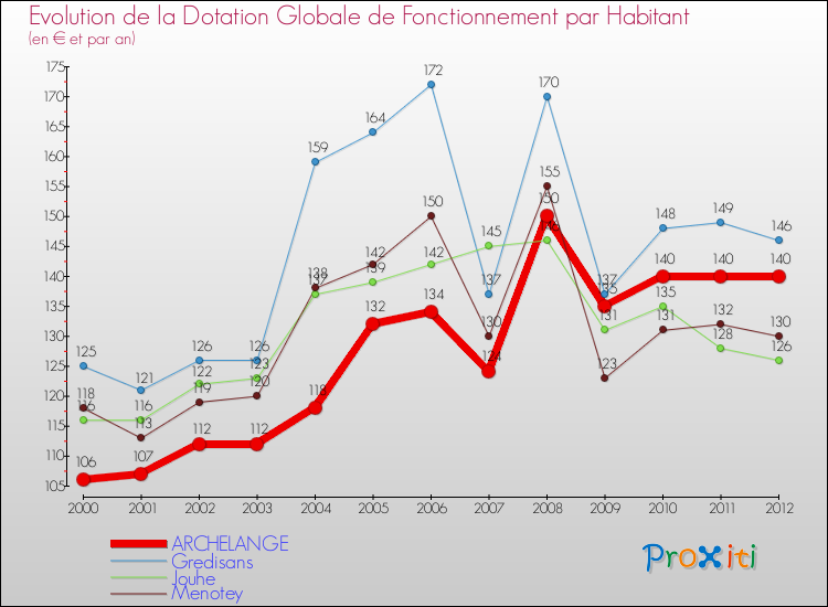 Evolution et montant de la dotation globale de fonctionnement par Habitant pour ARCHELANGE et les communes proches Comparaison des dotations globales de fonctionnement par habitant pour ARCHELANGE et les communes voisines