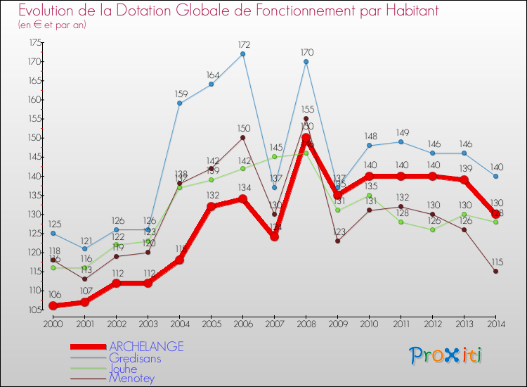 Evolution et montant de la dotation globale de fonctionnement par Habitant pour ARCHELANGE et les communes proches de 2000 à 2014. Comparaison des dotations globales de fonctionnement par habitant pour ARCHELANGE et les communes voisines de 2000 à 2014.