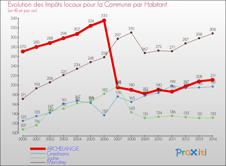 Evolution et montant des impôts locaux par Habitant pour ARCHELANGE et les communes proches de 2000 à 2014 Comparaison des impôts locaux par habitant pour ARCHELANGE et les communes voisines de 2000 à 2014