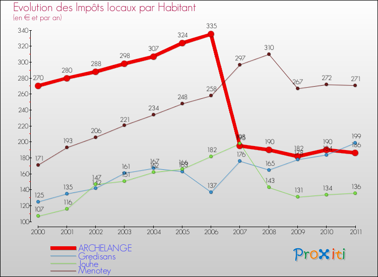 Evolution et montant des impôts locaux par Habitant pour ARCHELANGE et les communes proches Comparaison des impôts locaux par habitant pour ARCHELANGE et les communes voisines