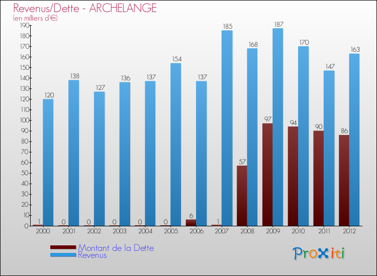 Evolution comparée de la dette et des revenus pour la commune de ARCHELANGE de 2000 à 2012 Comparaison de la dette et des revenus pour ARCHELANGE de 2000 à 2012