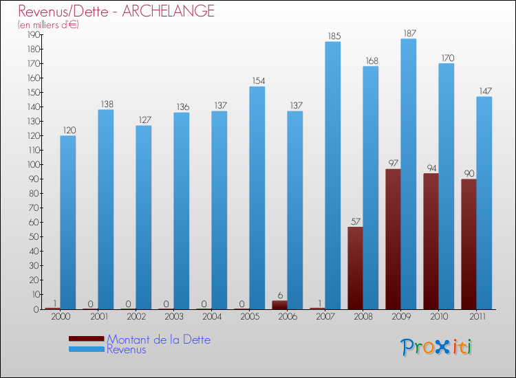 Evolution comparée de la dette et des revenus pour la commune de ARCHELANGE de 2000 à 2011 Comparaison de la dette et des revenus pour ARCHELANGE de 2000 à 2011