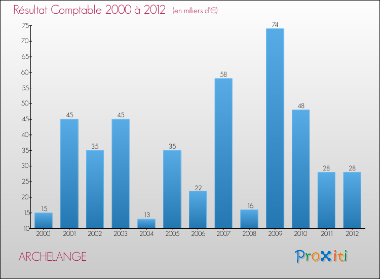 Evolution du résultat comptable pour la commune de ARCHELANGE de 2000 à 2012 Evolution du résultat comptable pour ARCHELANGE de 2000 à 2012