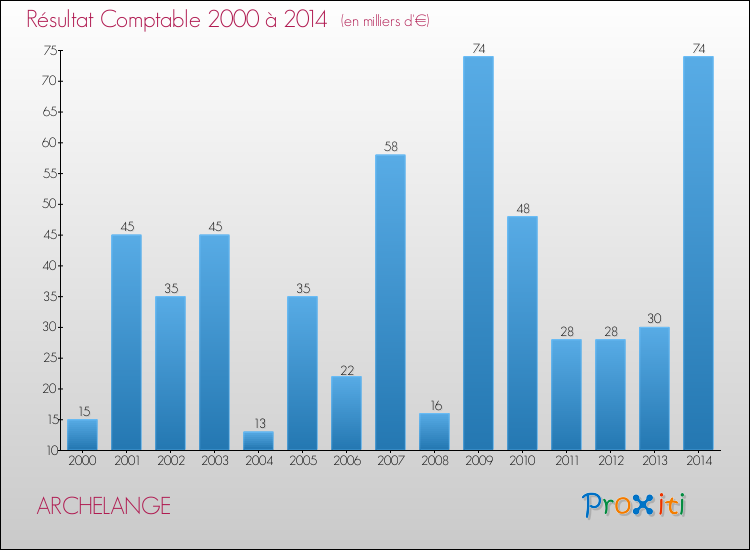 Evolution du résultat comptable pour la commune de ARCHELANGE de 2000 à 2014 Evolution du résultat comptable pour ARCHELANGE de 2000 à 2014
