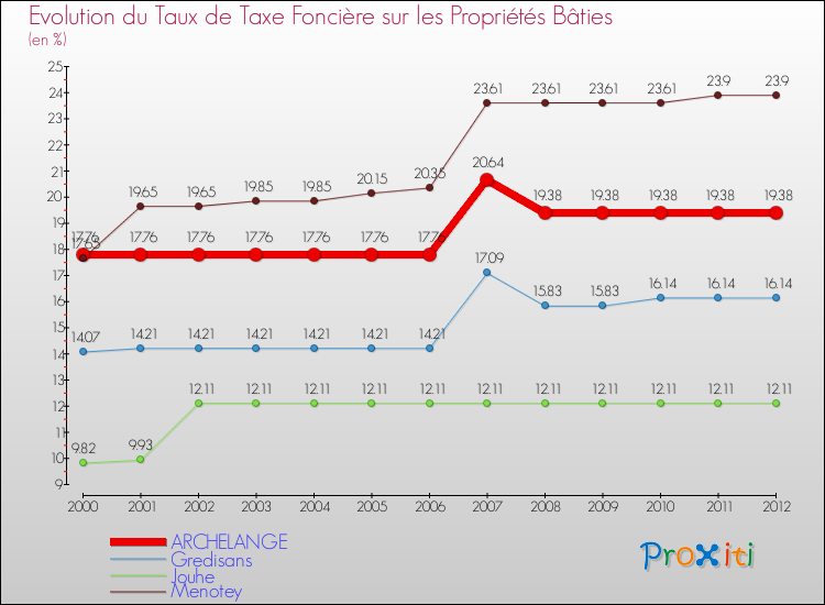Evolution du taux de la taxe foncière sur le bati pour ARCHELANGE et les communes proches de 2000 à 2012 Comparaison des taux de taxe foncière sur le bati pour ARCHELANGE et les communes voisines de 2000 à 2012