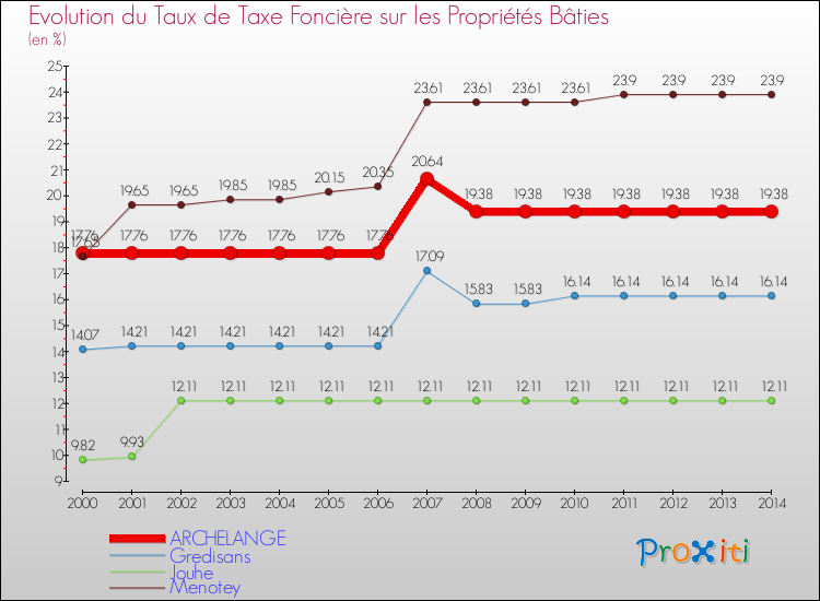 Evolution du taux de la taxe foncière sur le bati pour ARCHELANGE et les communes proches de 2000 à 2014 Comparaison des taux de taxe foncière sur le bati pour ARCHELANGE et les communes voisines de 2000 à 2014