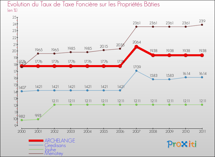 Evolution du taux de la taxe foncière sur le bati pour ARCHELANGE et les communes proches Comparaison des taux de taxe foncière sur le bati pour ARCHELANGE et les communes voisines