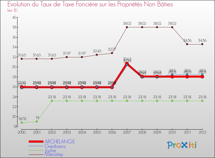 Evolution du taux de la taxe foncière sur les immeubles et terrains non batis pour ARCHELANGE et les communes proches de 2000 à 2012 Comparaison des taux de la taxe foncière sur les immeubles et terrains non batis pour ARCHELANGE et les communes voisines de 2000 à 2012