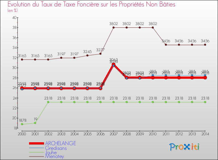 Evolution du taux de la taxe foncière sur les immeubles et terrains non batis pour ARCHELANGE et les communes proches de 2000 à 2014 Comparaison des taux de la taxe foncière sur les immeubles et terrains non batis pour ARCHELANGE et les communes voisines de 2000 à 2014
