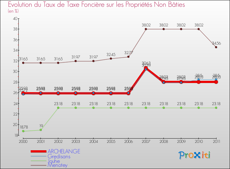 Evolution du taux de la taxe foncière sur les immeubles et terrains non batis pour ARCHELANGE et les communes proches Comparaison des taux de la taxe foncière sur les immeubles et terrains non batis pour ARCHELANGE et les communes voisines