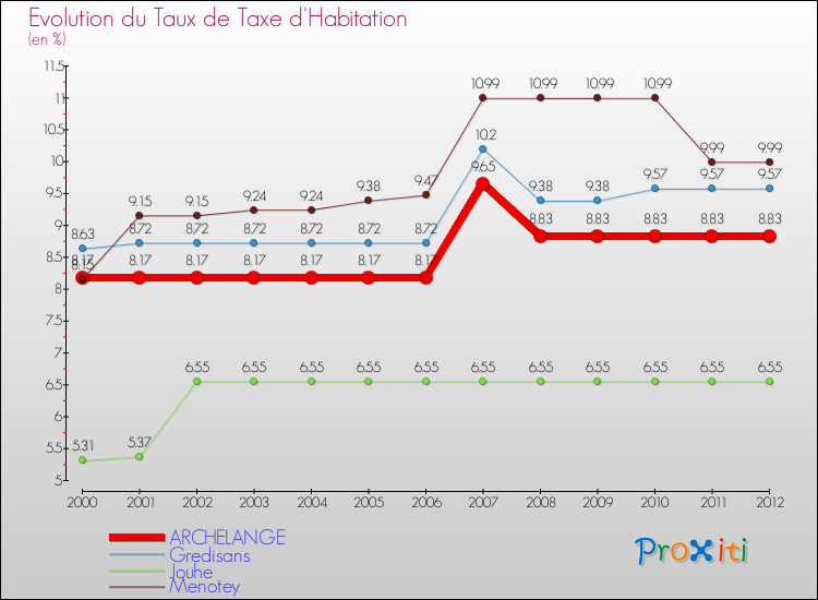 Evolution du taux de la taxe d'habitation pour ARCHELANGE et les communes proches Comparaison des taux de la taxe d'habitation pour ARCHELANGE et les communes voisines