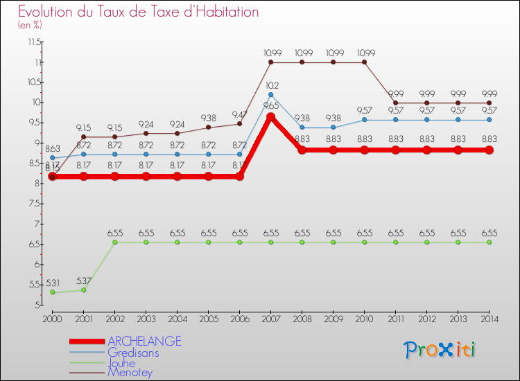 Evolution du taux de la taxe d'habitation pour ARCHELANGE et les communes proches de 2000 à 2014 Comparaison des taux de la taxe d'habitation pour ARCHELANGE et les communes voisines de 2000 à 2014