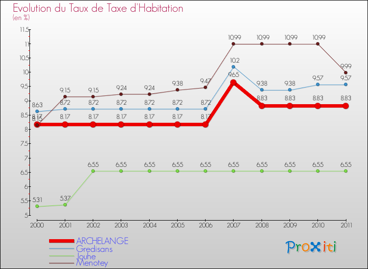 Evolution du taux de la taxe d'habitation pour ARCHELANGE et les communes proches Comparaison des taux de la taxe d'habitation pour ARCHELANGE et les communes voisines