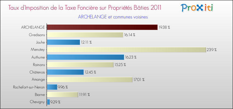 Taux d'imposition de la taxe foncière sur le bati 2011 pour ARCHELANGE et les communes proches Comparaison des taux d'imposition de la taxe foncière sur le bati 2011 pour ARCHELANGE et les communes voisines
