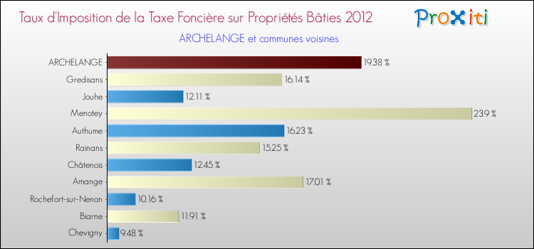 Taux d'imposition de la taxe foncière sur le bati 2012 pour ARCHELANGE et les communes proches Comparaison des taux d'imposition de la taxe foncière sur le bati 2012 pour ARCHELANGE et les communes voisines