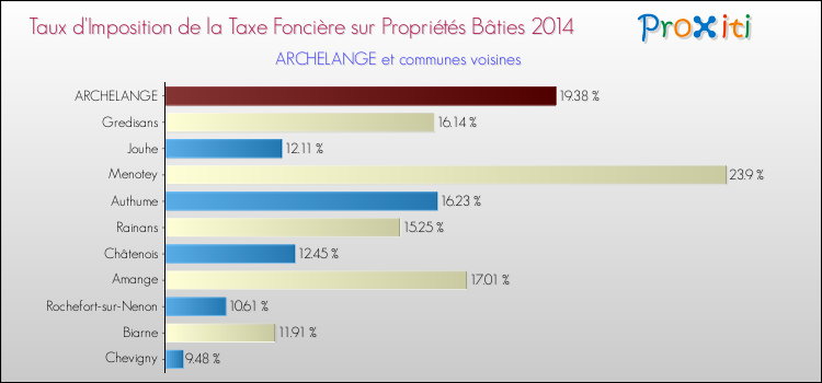 Taux d'imposition de la taxe foncière sur le bati 2014 pour ARCHELANGE et les communes proches Comparaison des taux d'imposition de la taxe foncière sur le bati 2014 pour ARCHELANGE et les communes voisines