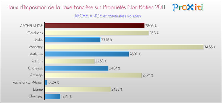 Taux d'imposition de la taxe foncière sur les immeubles et terrains non batis 2011 pour ARCHELANGE et les communes proches Comparaison des taux d'imposition de la taxe foncière sur les immeubles et terrains non batis 2011 pour ARCHELANGE et les communes voisines