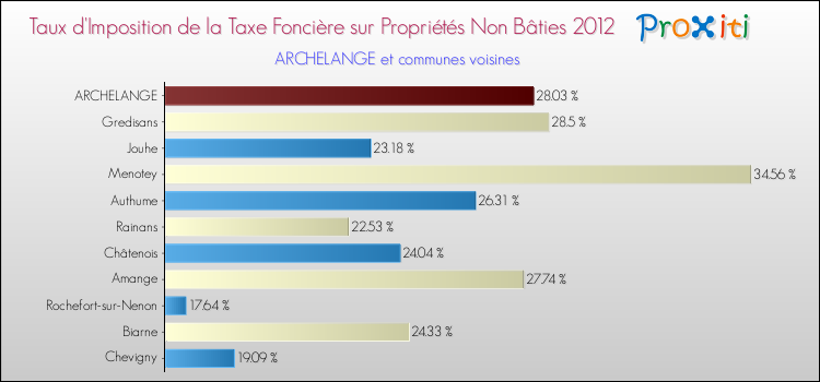 Taux d'imposition de la taxe foncière sur les immeubles et terrains non batis 2012 pour ARCHELANGE et les communes proches Comparaison des taux d'imposition de la taxe foncière sur les immeubles et terrains non batis 2012 pour ARCHELANGE et les communes voisines