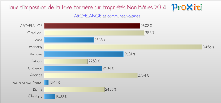 Taux d'imposition de la taxe foncière sur les immeubles et terrains non batis 2014 pour ARCHELANGE et les communes proches Comparaison des taux d'imposition de la taxe foncière sur les immeubles et terrains non batis 2014 pour ARCHELANGE et les communes voisines