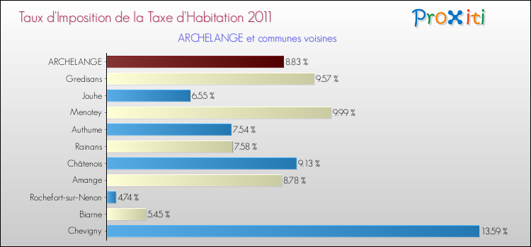 Taux d'imposition de la taxe d'habitation 2011 pour ARCHELANGE et les communes proches Comparaison des taux d'imposition de la taxe d'habitation 2011 pour ARCHELANGE et les communes voisines