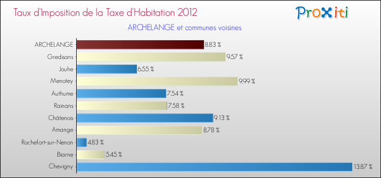 Taux d'imposition de la taxe d'habitation 2012 pour ARCHELANGE et les communes proches Comparaison des taux d'imposition de la taxe d'habitation 2012 pour ARCHELANGE et les communes voisines