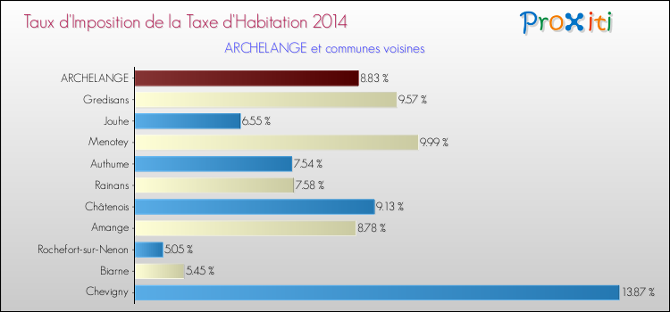Taux d'imposition de la taxe d'habitation 2014 pour ARCHELANGE et les communes proches Comparaison des taux d'imposition de la taxe d'habitation 2014 pour ARCHELANGE et les communes voisines