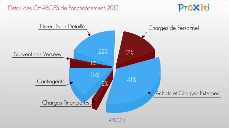 Décomposition des Charges de Fonctionnement 2012 de la commune de ARDON Charges de Fonctionnement 2012 pour la commune de ARDON