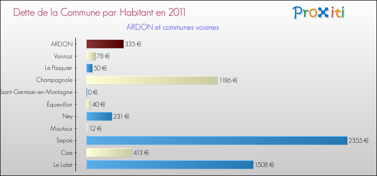 Dette par habitant de la commune en 2011 pour ARDON et les communes proches Comparaison de la dette par habitant de la commune en 2011 pour ARDON et les communes voisines