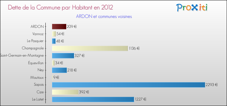 Dette par habitant de la commune en 2012 pour ARDON et les communes proches Comparaison de la dette par habitant de la commune en 2012 pour ARDON et les communes voisines