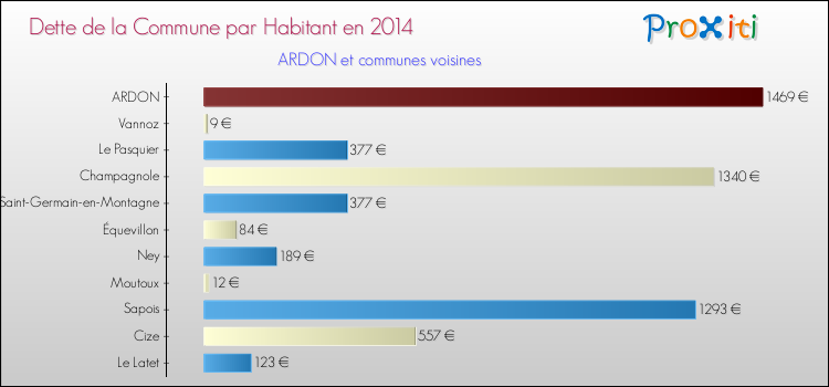 Dette par habitant de la commune en 2014 pour ARDON et les communes proches Comparaison de la dette par habitant de la commune en 2014 pour ARDON et les communes voisines