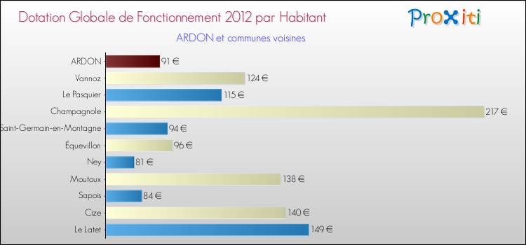 Montant des dotations globales de fonctionnement DGF par Habitant pour ARDON et les communes proches Comparaison des des dotations globales de fonctionnement DGF par habitant pour ARDON et les communes voisines