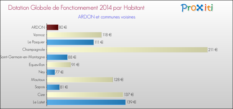 Montant des dotations globales de fonctionnement DGF par Habitant pour ARDON et les communes proches en 2014. Comparaison des des dotations globales de fonctionnement DGF par habitant pour ARDON et les communes voisines en 2014.