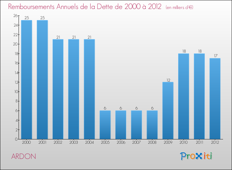 Evolution de l'annuité de la dette pour la commune de ARDON de 2000 à 2012 Annuités de la dette pour ARDON de 2000 à 2012