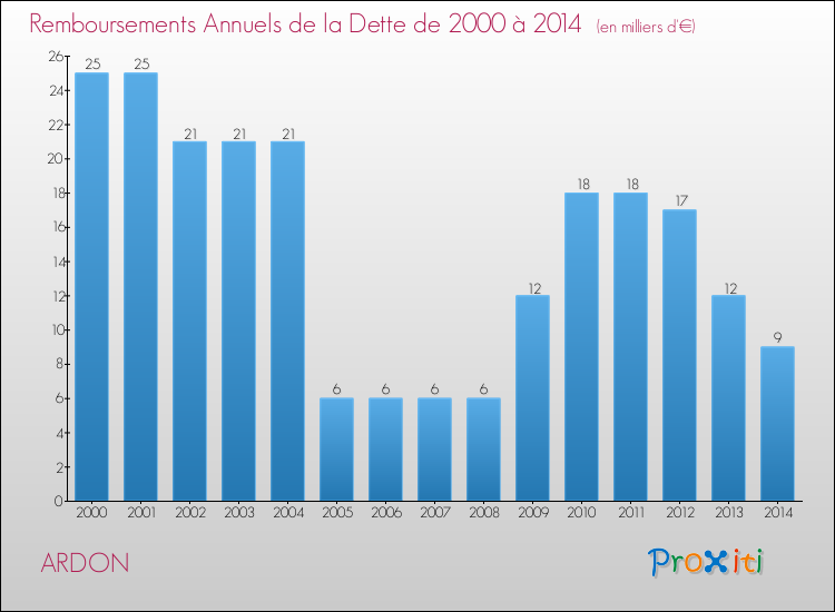 Evolution de l'annuité de la dette pour la commune de ARDON de 2000 à 2014 Annuités de la dette pour ARDON de 2000 à 2014
